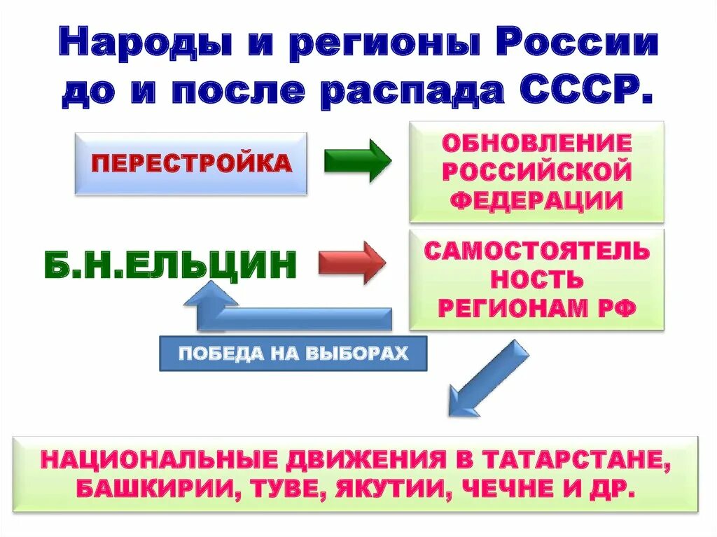 После россии