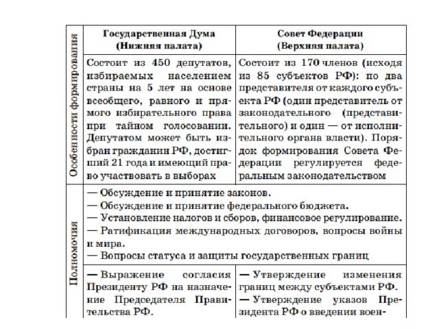 Полномочия федерального собрания РФ таблица ЕГЭ. Полномочия палат федерального собрания РФ таблица. Таблица Федеральное собрание палаты полномочия. Полномочия палат федерального собрания Российской Федерации. Полномочия властей егэ задания