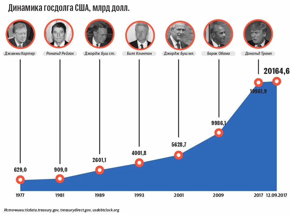 Us debt clock. Внешний государственный долг США. Внешний долг США график. Внешний долг США по годам таблица. Внешний долг США на 2020.