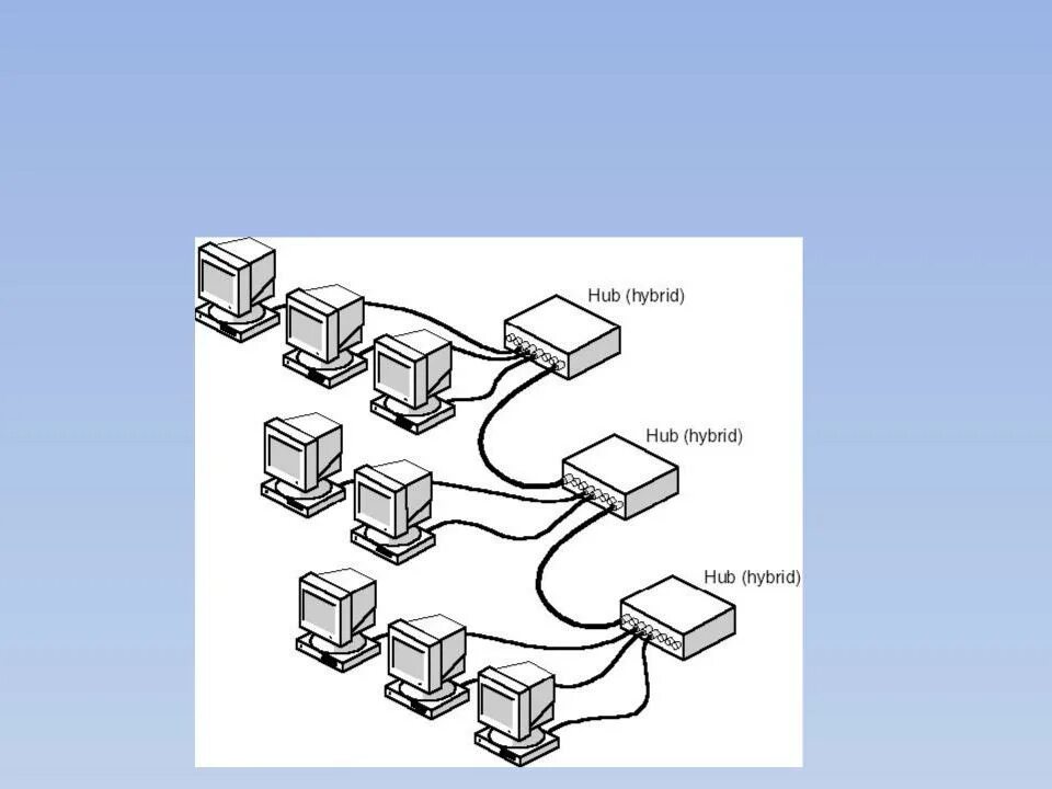 Топология звезда шина. Смешанная топология звезда шина. Схема комбинированной топологии сети типа "Star-Bus". Топология типа шина в ЛВС.