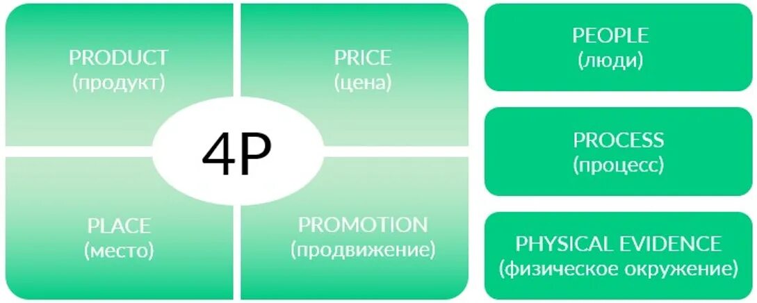 Комплекс маркетинга модель 7p. Маркетинг микс 7p элементы. Комплекс маркетинга 4 p 7 p. Элементы комплекса маркетинга 7р.