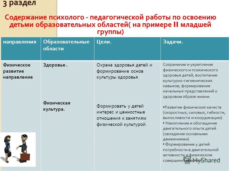Содержание психолого педагогической работы. Содержание психолого педагогической работы. Приобщение к искусству. Развитие физических личностных качеств у детей. Содержание работы с детьми по образовательным областям.