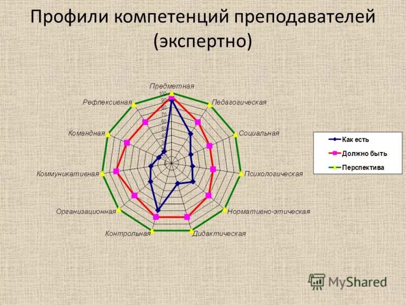 Профиля компетентности. Профиль компетенций. Профиль компетенций учителя. Профиль компетенций сотрудника. Профиль компетенций пример.