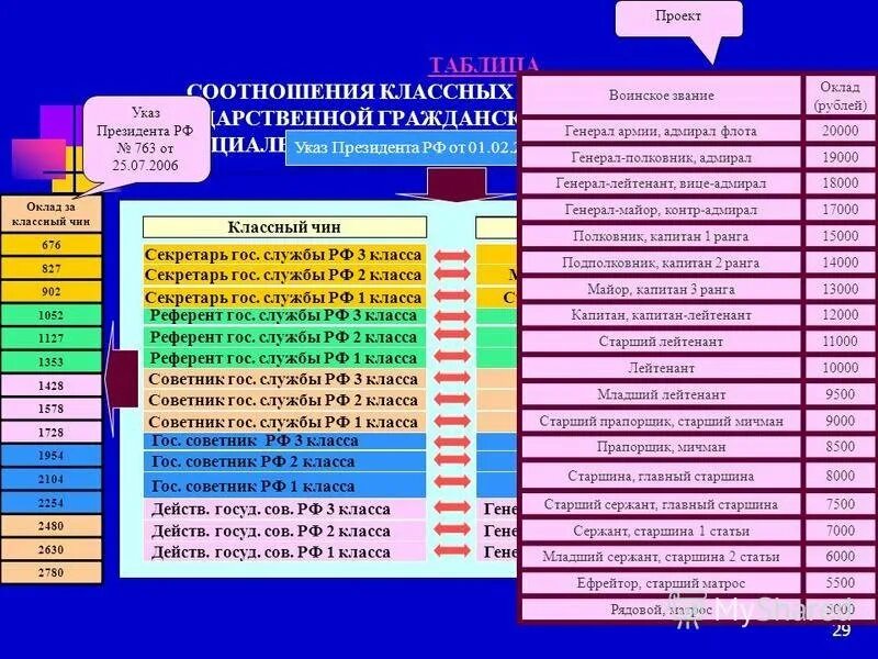 Таблица соотношений чинов. Чины государственной гражданской службы РФ И звания. Соотношение чинов государственной гражданской службы. Соответствие групп должностей и классных чинов. Соответствие чинов государственной гражданской службы воинским.