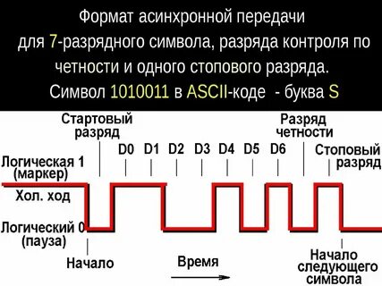 Синхронная передача информации