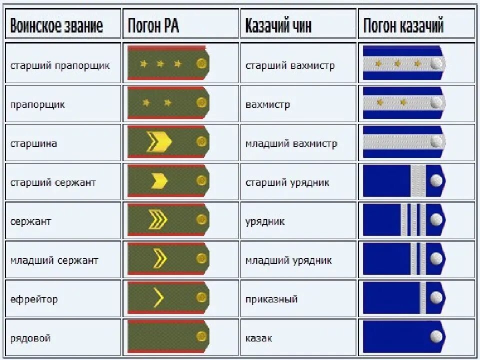 Различие званий. Таблица воинских званий в Российской армии. Звания и погоны Российской армии таблица. Воинские звания военнослужащих вс РФ погоны. Звания и погоны Российской армии и флота таблица.