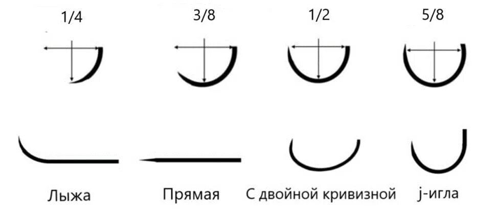 Изгиб знаки. Иглы хирургические Размеры классификация. Атравматические иглы классификация. Классификация игл шовного материала. Классификация игл хирургических таблица.