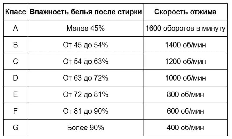 Класс отжима в стиральных машинах что это. Классы отжима стиральных машин. Что такое класс стирки и отжима стиральных машин. Класс отжима в стиральных машинах что это. Класс эффективности стирки.