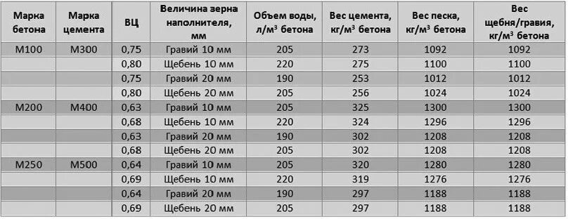 пропорции составляющих бетона марки 200. бетон м250 пропорции цемент м500. марка бетона м300 класс прочности бетона. состав бетона марки м300. объем бетона м300.