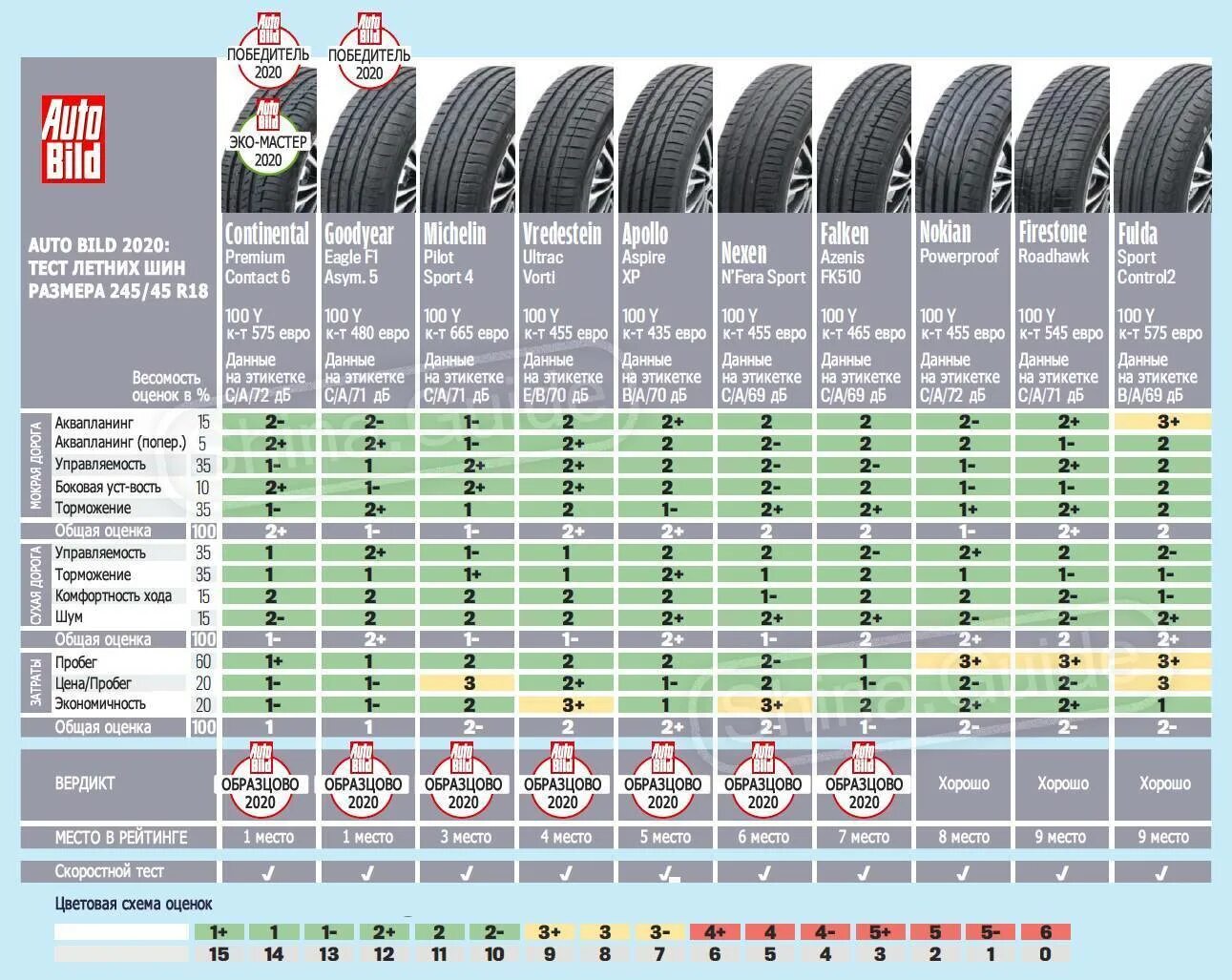 Какие производители шин лучше. Лучшие летние шины r17 для кроссоверов 2022. Тест летних шин 185/65 r15 2020. Auto Bild тест летних шин 2022. Тест летних шин 2021 r18.