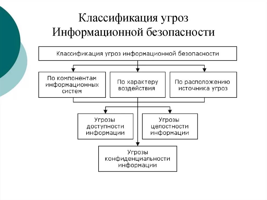 Таблица классификация угроз информационной безопасности. Понятие угрозы безопасности информации основы классификации угроз. Классификация угроз безопасности информации схема. Классификация информационных угроз по факторам возникновения. Типы иб