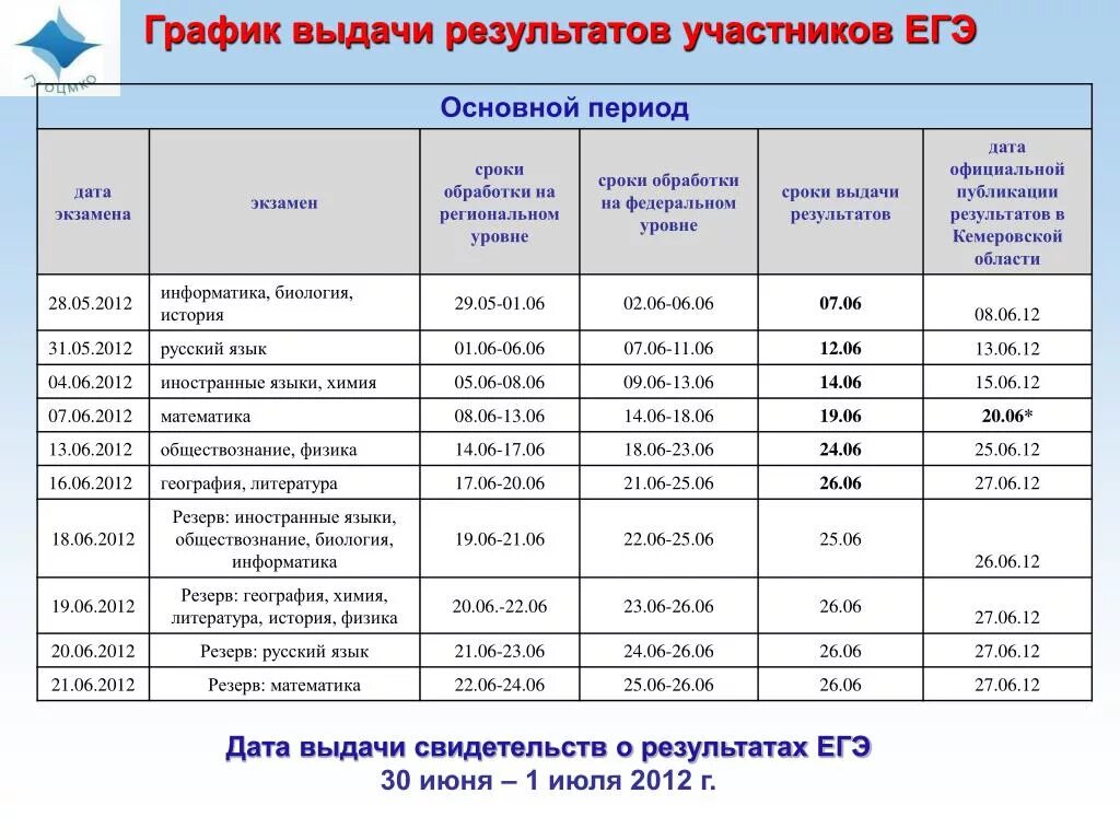 Результаты экзамена информатика. Даты результатов ЕГЭ резерв. График публикации результатов ЕГЭ 2020. Даты публикации результатов ЕГЭ 2023. Официальные сроки публикации результатов ЕГЭ.