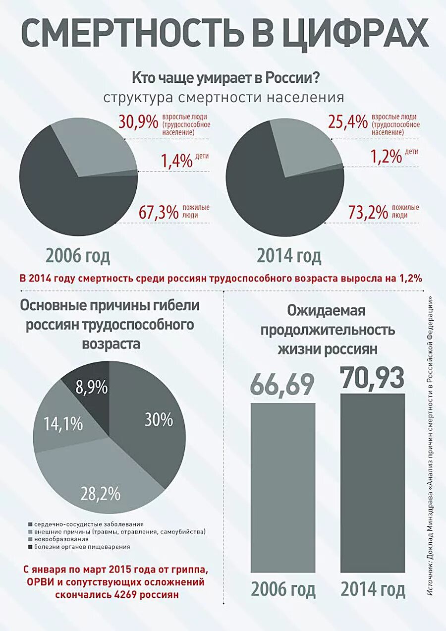 Ежедневно умирают в мире
