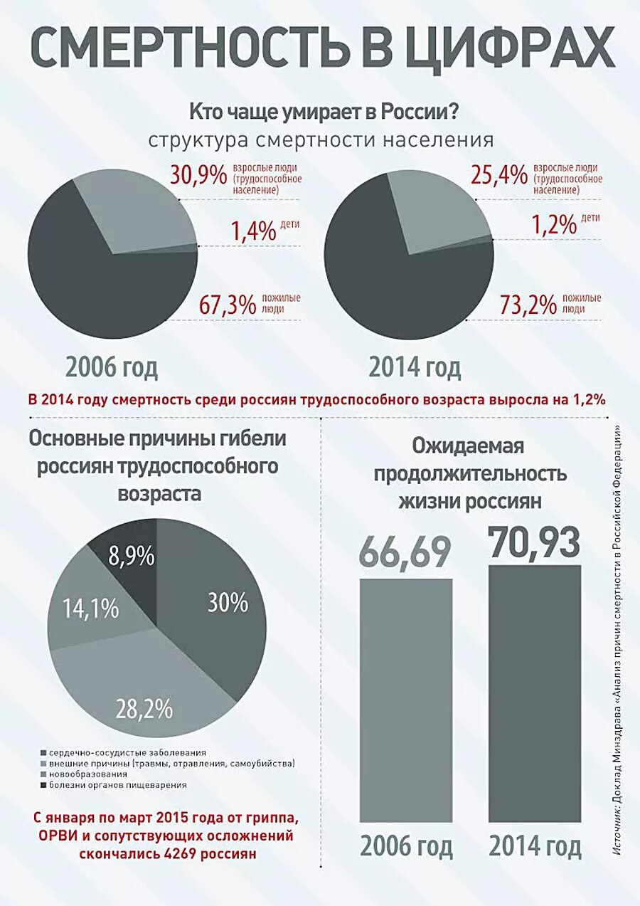 Сколько человек погибает в россии в день. Смертность населения в РФ. Статистика смертности населения. Структура смертности в России. Высокая смертность в России.