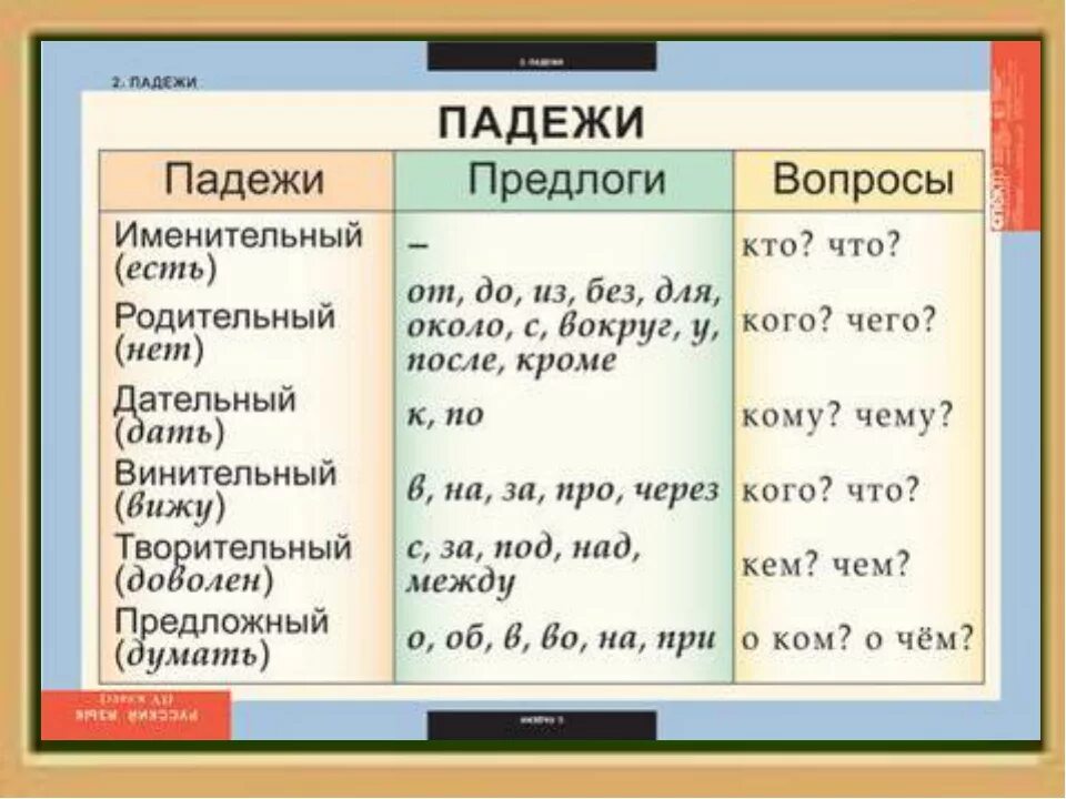 Предлоги в русском языке таблица. Падежные вопросы таблица. Падежи русского языка таблица. Падежи с предлогами таблица.