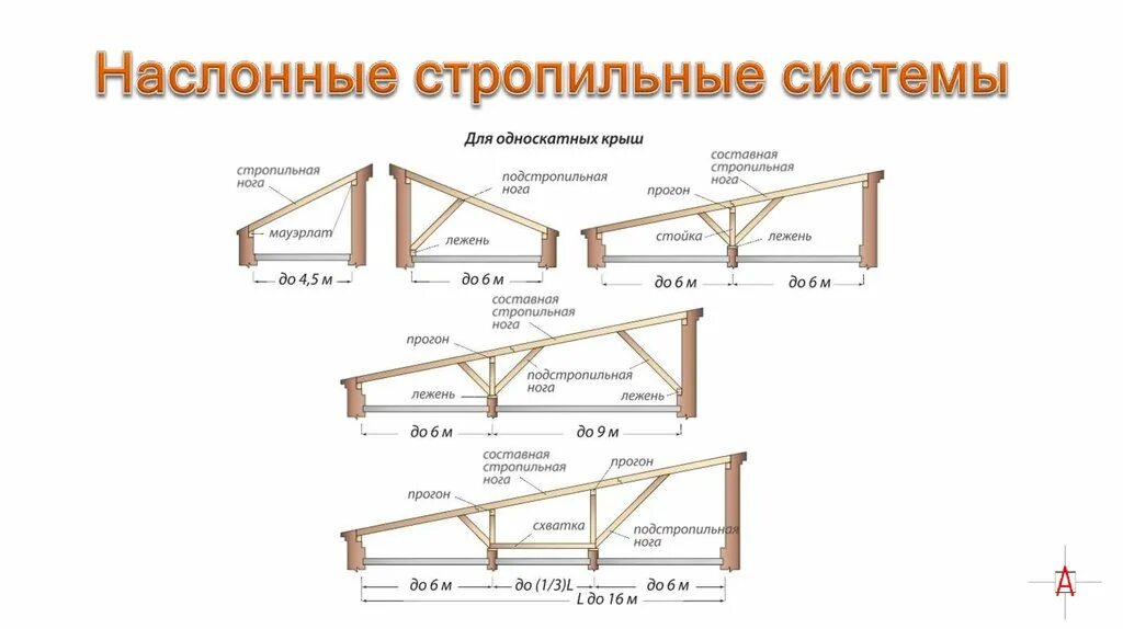 Стропила для односкатной крыши. Схема односкатного навеса из дерева. Кровля односкатная конструкция чертёж. Односкатная крыша чертеж схема. Односкатная деревянная кровля чертеж.