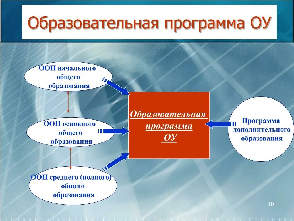 Получение основного общего образования возраст. Образовательная программа. Образовательные программы ОУ. Основные образоват программы. Образовательная программа ООП.