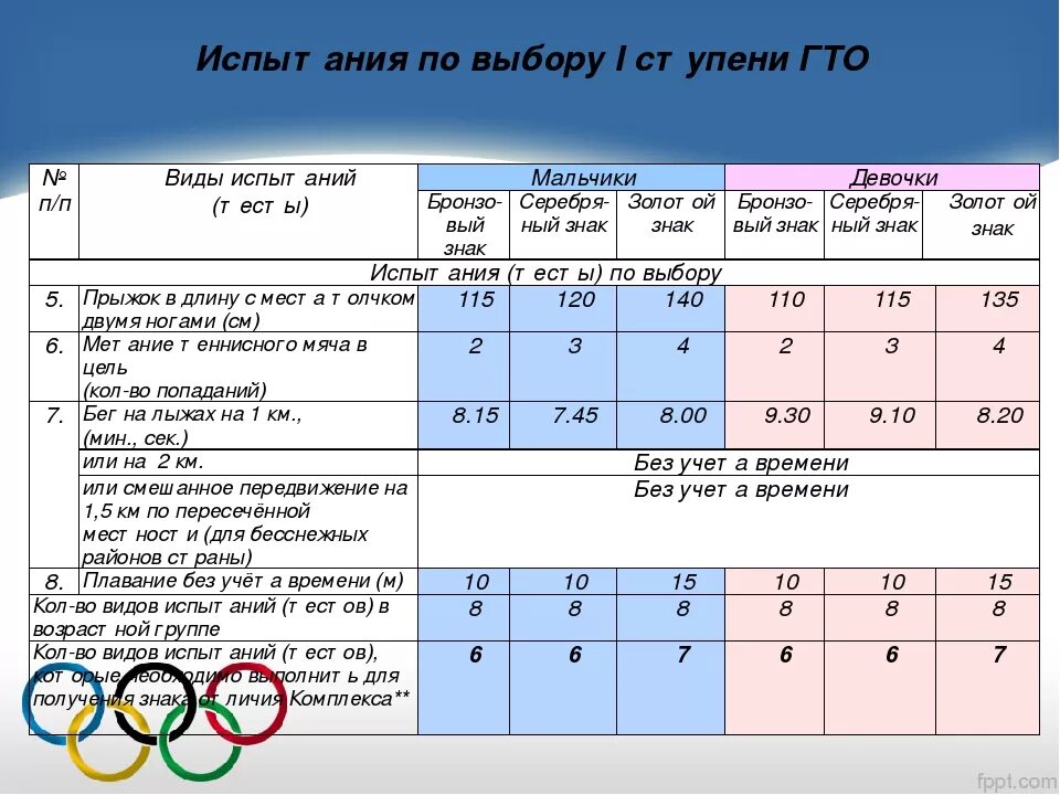 Норма в январе 2024 при 40. 5 Ступень ГТО. Нормативы испытаний ГТО 1 ступень. Нормативы испытаний ГТО 2 ступень. Испытания по выбору ГТО.