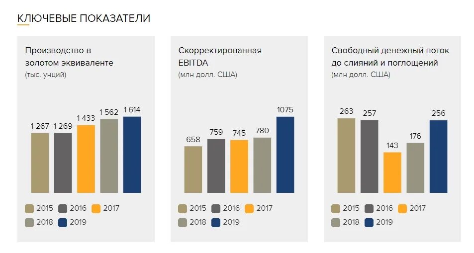 Полиметалл акционеры. Структура Полиметалл. Полюс и Полиметалл. Полиметалл добыча золота.