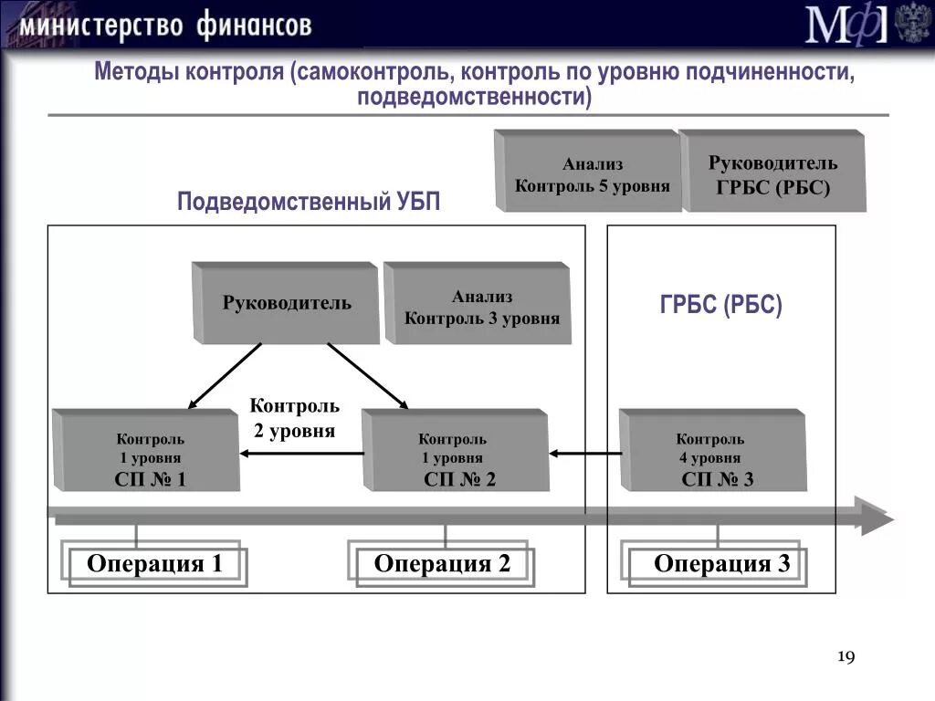 Код подчиненности в сфр