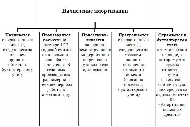 Схема начисления амортизации. Амортизация основных средств. Способы амортизации основных фондов. Учет амортизации основных средств на предприятии.. Типы амортизации