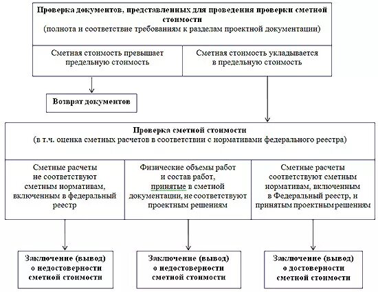 Порядок составления сметы. Порядок экспертизы сметной документации. Этапы разработки сметной документации в строительстве. Экспертиза смет. Достоверность капитальный ремонт сметный