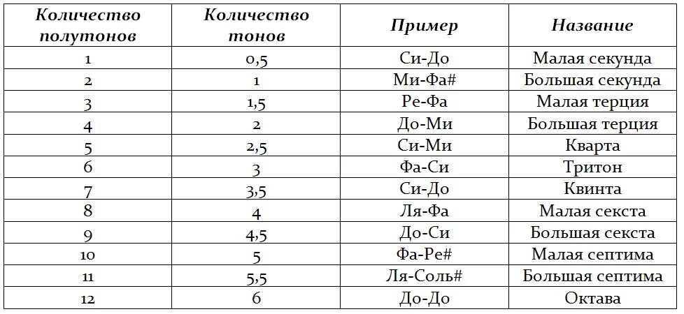 Интервалы количество тонов и полутонов. Интервалы сольфеджио таблица. Таблица построения интервалов. Полутоны в интервалах таблица.