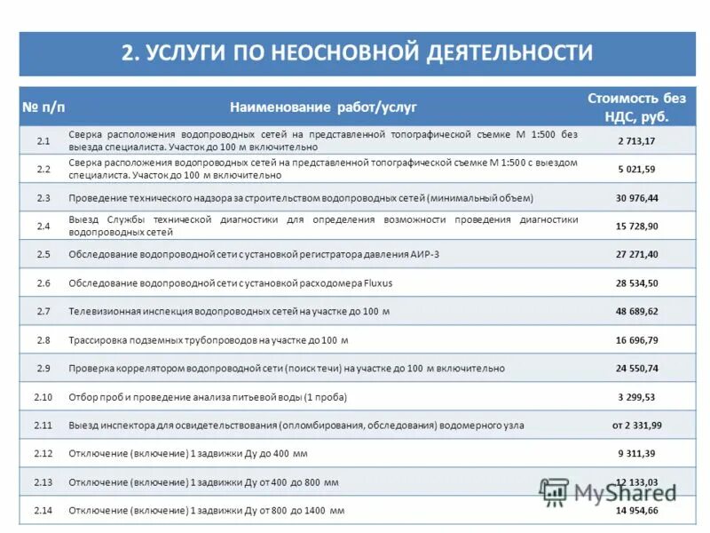 Тарифы на водоотведение. Неосновная деятельность водоканал. Письмо об отмене открытого конкурса. Водоканал спб тарифы. Гуп водоканал торжок план водоснабжения.
