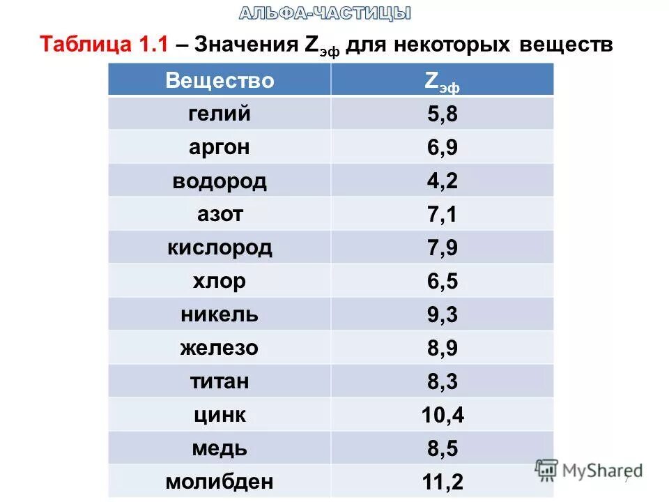 Где больше длина пробега альфа частицы