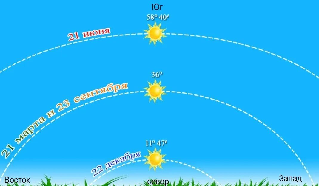 Высота солнца над горизонтом. Солнце над горизонтом. Расположение солнца по горизонту. Расположение солнца по временам года.