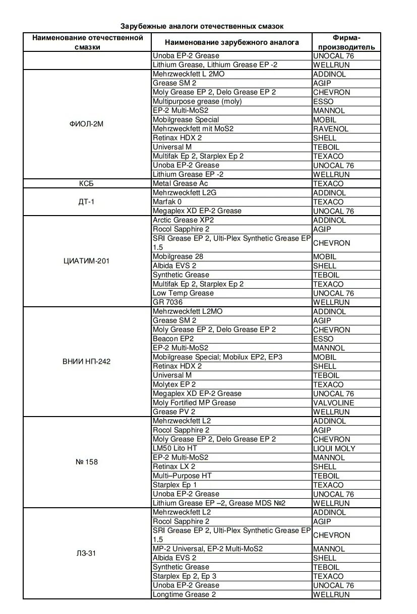 Российские аналоги масел. Таблица аналогов масел Shell. Аналоги масел таблица Шелл. Аналоги смазки таблица. Таблица аналогов моторных масел различных производителей.
