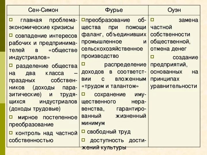 Либералы консерваторы и социалисты 8 класс. Таблица либералы консерваторы и социалисты 8 класс. Либерализм консерватизм социализм таблица. Консерваторы либералы социалисты таблица. Консервативные либеральные идеи