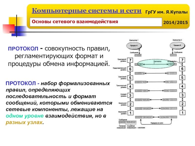 Уровни компоненты компьютерной системы. Протоколы сетевого взаимодействия. Компоненты сетевого взаимодействия. Определяет правило взаимодействия компьютеров в сети. Взаимодействие в компьютерных сетях