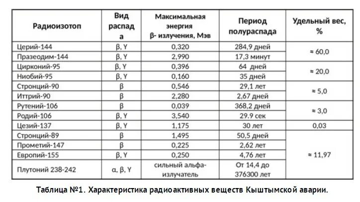 Церий распад. Периоды полураспада радиоактивных элементов таблица. Период полураспада изотопов таблица. Периоды полураспада радиоизотопов. Удельный вес родия.