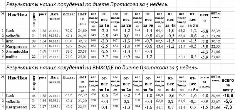 Диета Кима Протасова 3-5 недели. Диета Кима Протасова 2 недели. Диета Кима Протасова таблица.