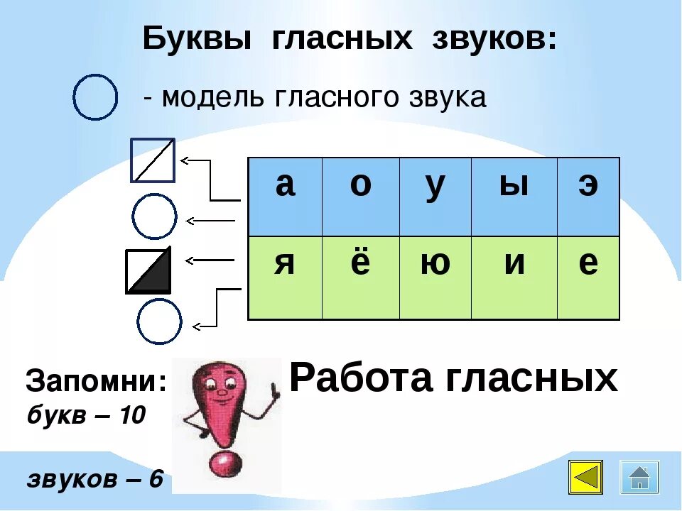 Тренажер гласных букв. Обозначение звуков по эльконину. обозначение звуков по эльконину давыдову. лента букв по эльконину давыдову. работа гласных букв эльконин давыдов.