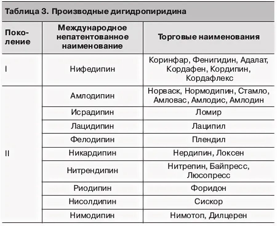 Блокаторы кальциевых каналов препараты поколения. Антагонисты кальция (блокаторы кальциевых каналов) препараты. Дигидропиридиновые блокаторы кальциевых каналов препараты. Дигидропиридиновые блокаторы CA-каналов. Дигидропиридиновые блокаторы медленных кальциевых каналов.