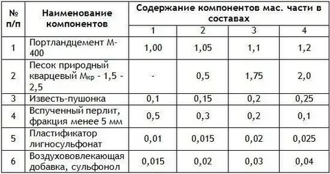 Пропорции раствора для кладки керамзитобетонных блоков