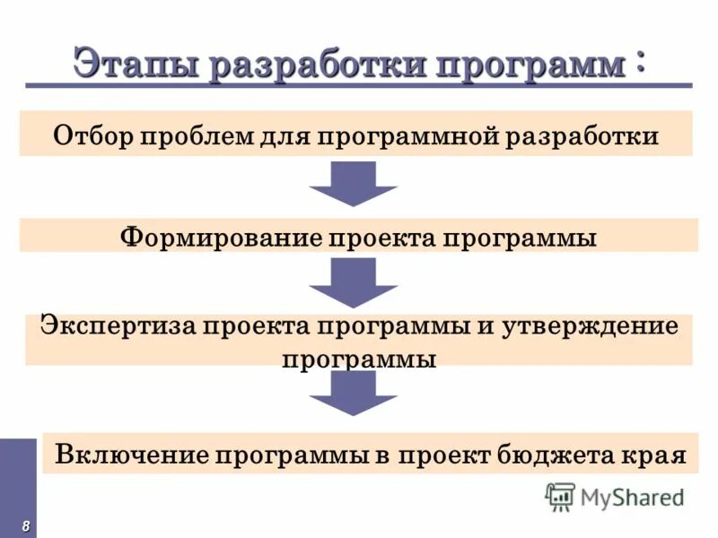 Этапы разработки государственных программ. Порядок утверждения программ. Разработка целевых программ федерального уровня. Контроль разработки и реализации государственных целевых программ. Этапы разработки проекта и утверждения целевой программы.