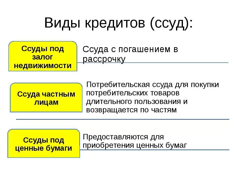 Виды кредитов. Основные виды кредитов. Кредит виды кредиты виды. Ссуда это в экономике.