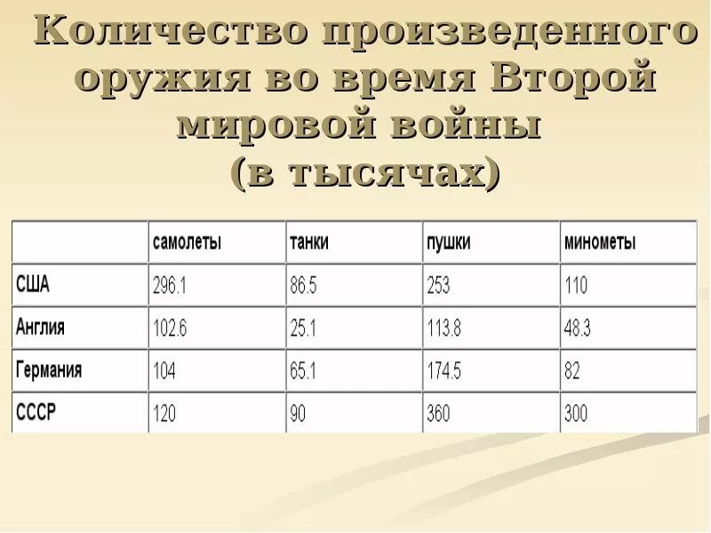 Танковые потери во второй мировой. Количество оружия у стран первой мировой. Количество военной техники стран во второй мировой войне. Количество танков в первой мировой войне.