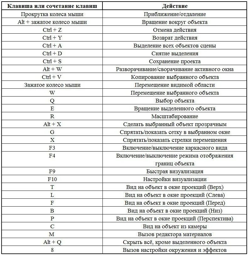 Комбинация сохранения. Горячие клавиши 3 д Макс список. Горячие клавиши 3ds Max 2021. Горячие клавиши 3ds Max 2020. 3d Max горячие клавиши список.