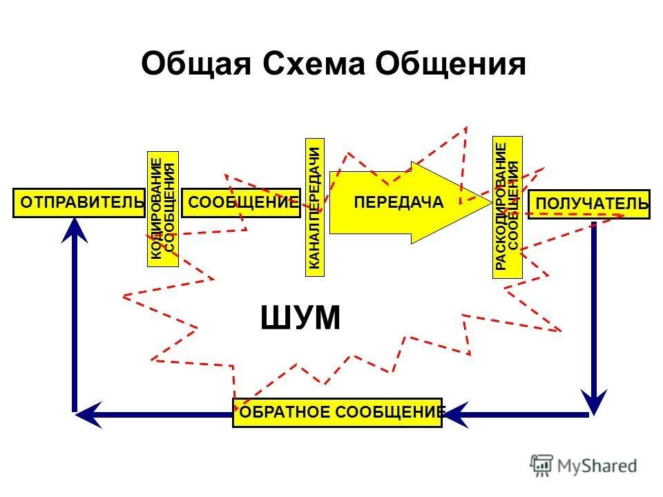 Между отправителем и получателем. Общение в интернете схема. Схема коммуникации с шумом. Схема общения с девушкой. Схема общения семьи.