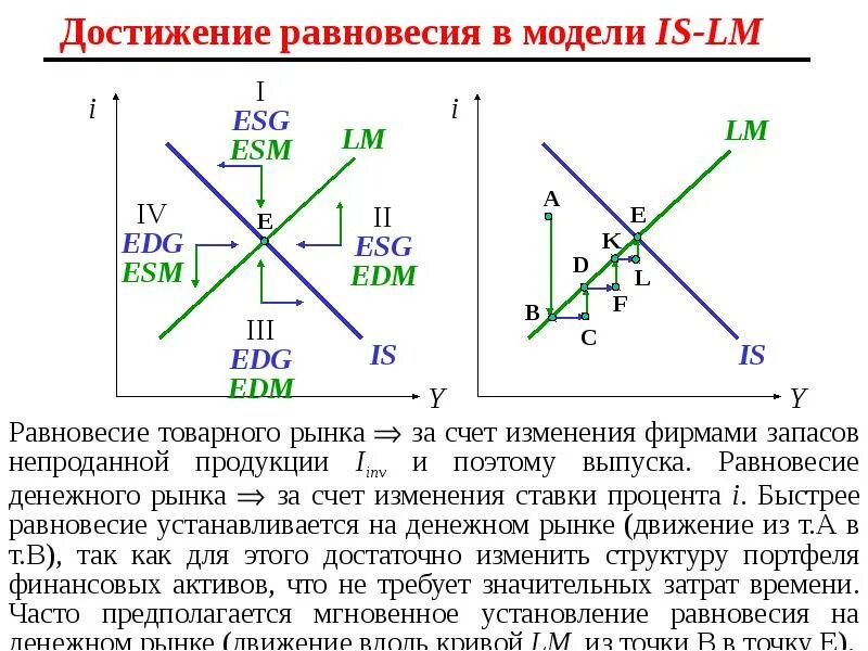 Модель товарно денежного равновесия. Двойное равновесия в модели is–lm. Равновесие на товарном и денежном рынках. Модель равновесия на товарных рынках is (модель хикса). Is lm модель макроэкономического равновесия.