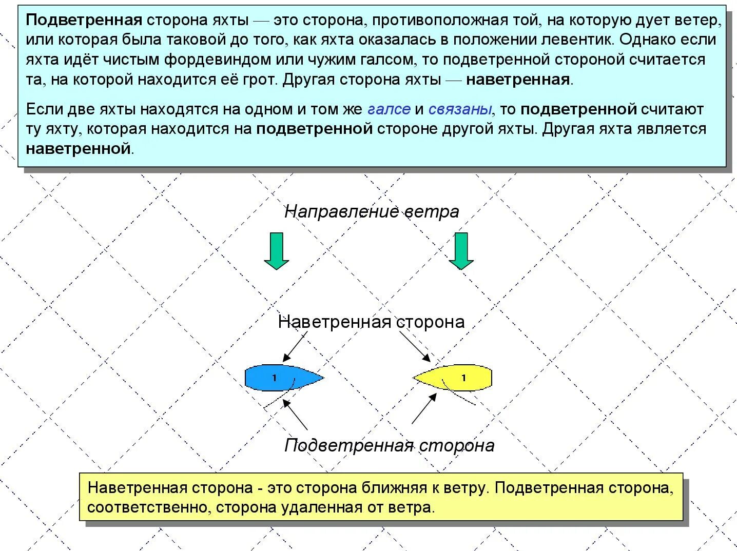 Совсем направление. Наветренный и Подветренный. Подветветренная сторона. Подветренная сторона это. Навертряный подветряный.