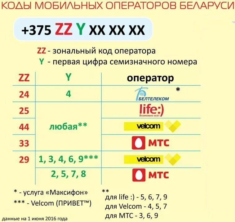 Коды операторов в Белоруссии. Коды сотовых операторов. Коды мобильных операторов. Префиксы мобильных операторов РБ. Белорусские мобильные номера