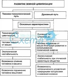 Пути развития цивилизаций