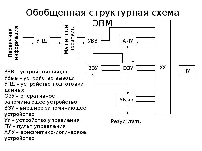 Управление памятью ввода вывода. Обобщенная структурная схема ЭВМ. Общая структурная схема ЭВМ Назначение основных элементов. С структурная схема ЭВМ И общий принцип работы. Структурная схема ЭВМ, Назначение основных блоков..