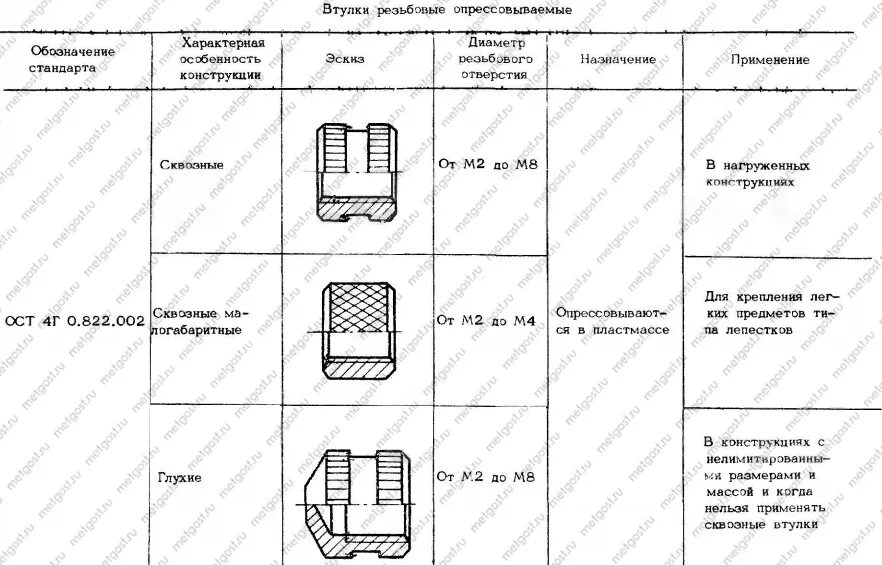 Ост 4г 0.822. Втулка ОСТ 4г 0.822.009 чертеж. Втулки ОСТ 4г0.822.002-73. Втулка ОСТ 4г 0.822.004 Размеры. Втулки резьбовые ОСТ 4г0.822.001-009 3d модель.