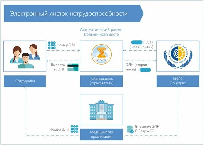 ЕИИС соцстрах. Единая интегрированная информационная система "соцстрах". ЭЛН ФСС. Система соцстрах по электронным больничным. Fss ru recipient